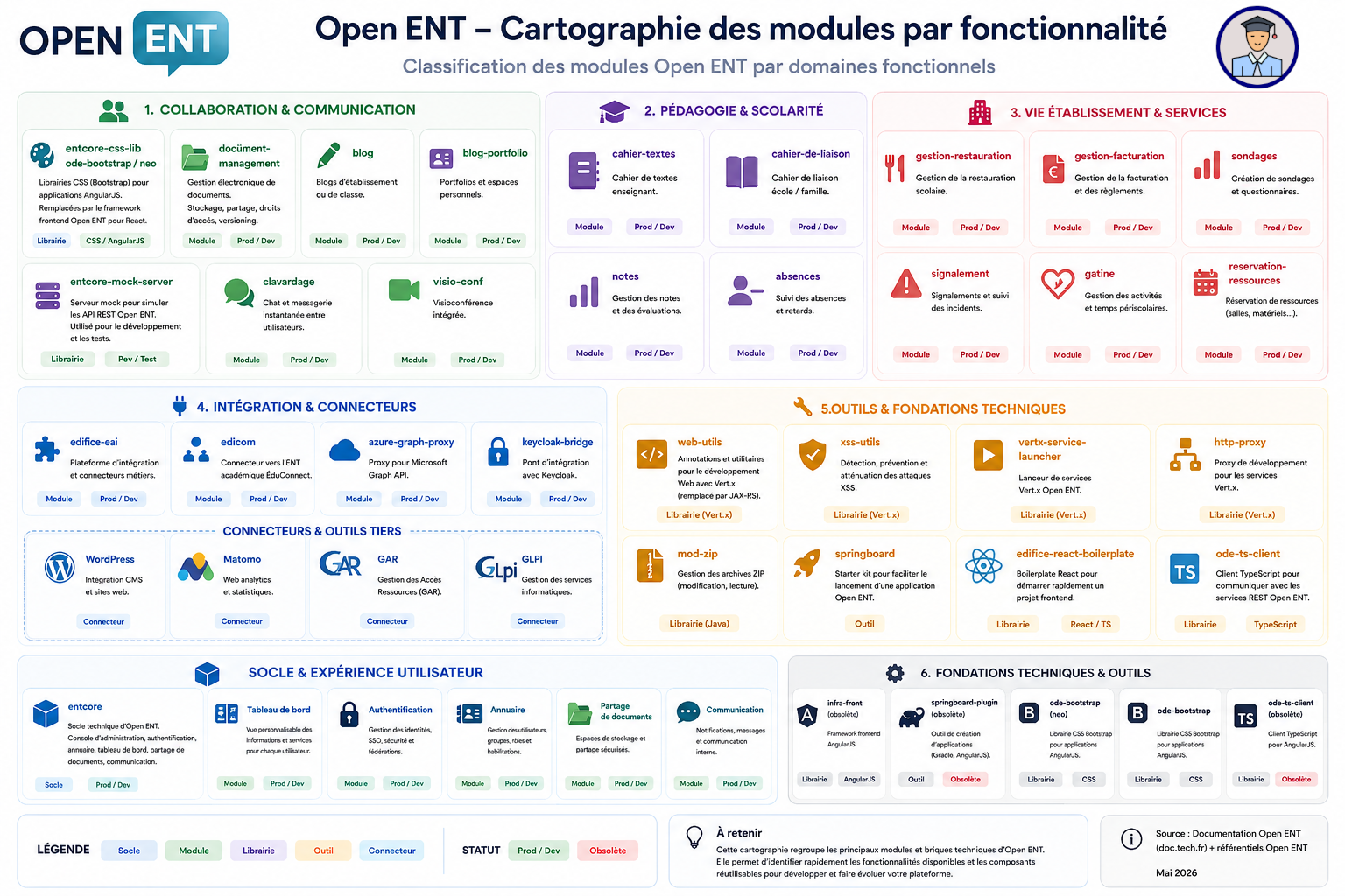 Modules Open ENT