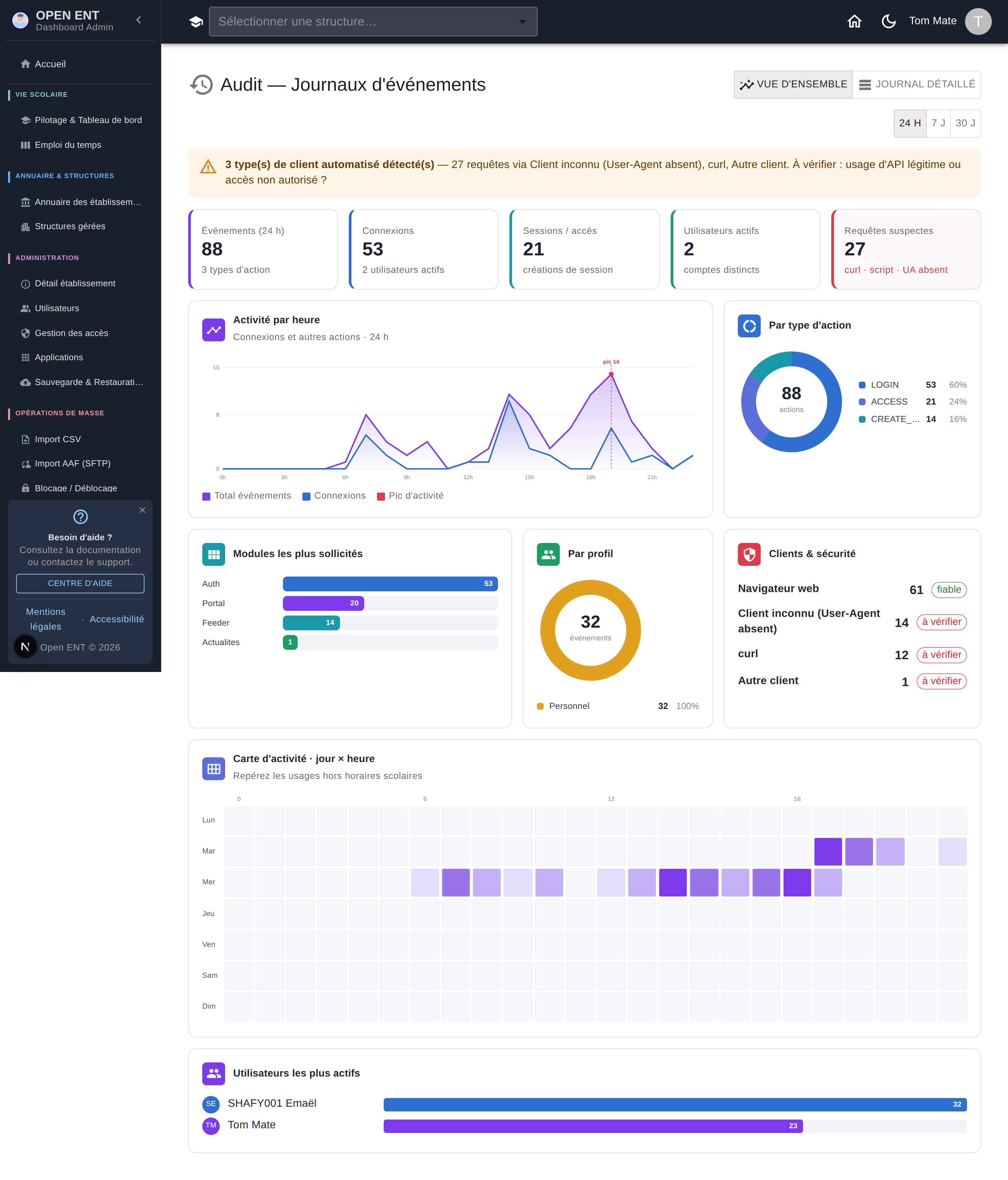 Audit — vue d'ensemble : indicateurs, activité par heure, répartitions par action/profil, clients & sécurité, carte d'activité jour × heure et utilisateurs les plus actifs