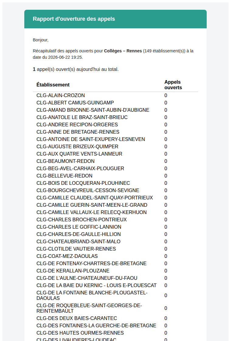 E-mail « par académie » reçu : rapport agrégé pour « Collèges – Rennes » (149 établissements) avec le total et la ventilation par établissement