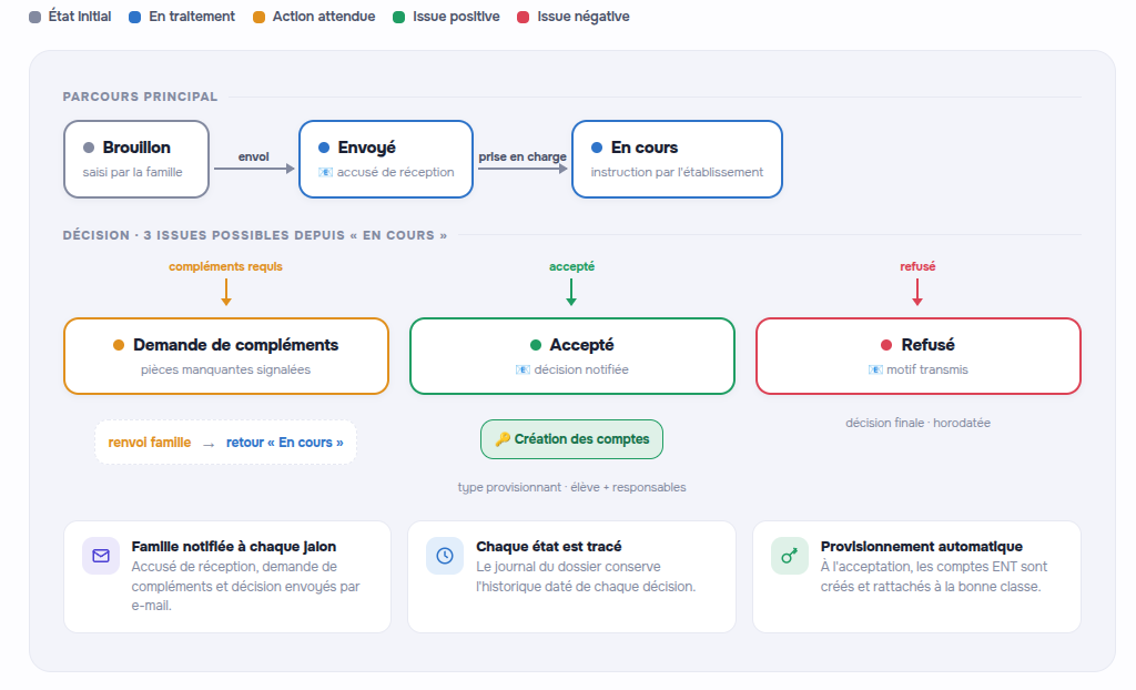 Cycle de vie d'un dossier : jalons et notifications par e-mail à la famille